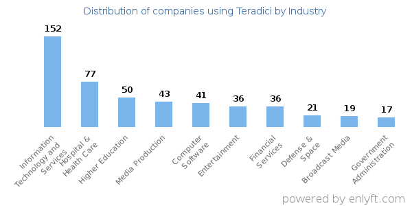 Companies using Teradici - Distribution by industry
