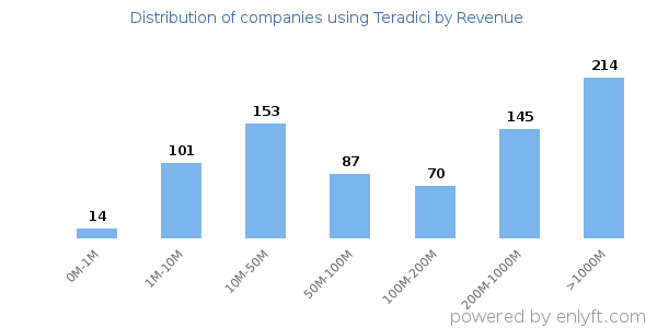 Teradici clients - distribution by company revenue