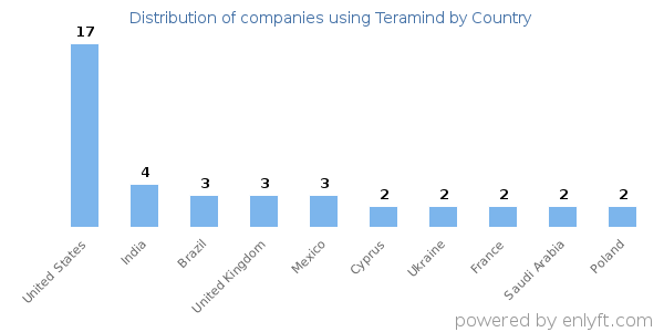 Teramind customers by country