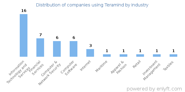 Companies using Teramind - Distribution by industry