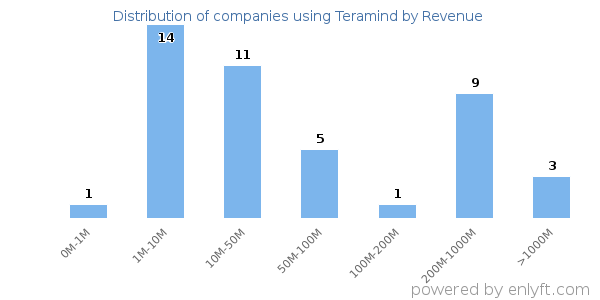 Teramind clients - distribution by company revenue