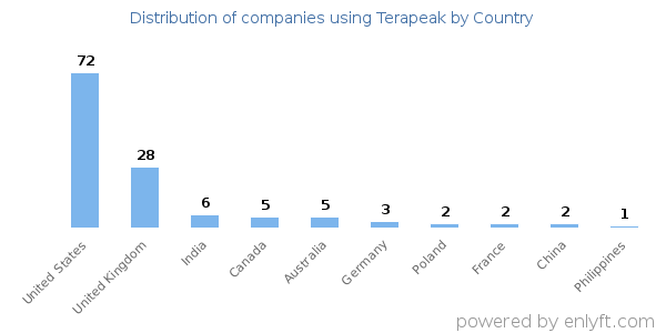 Terapeak customers by country