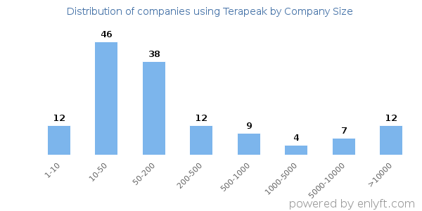 Companies using Terapeak, by size (number of employees)