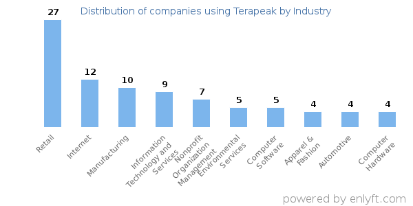 Companies using Terapeak - Distribution by industry