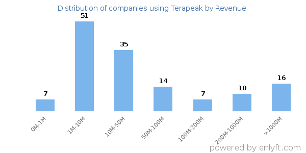 Terapeak clients - distribution by company revenue