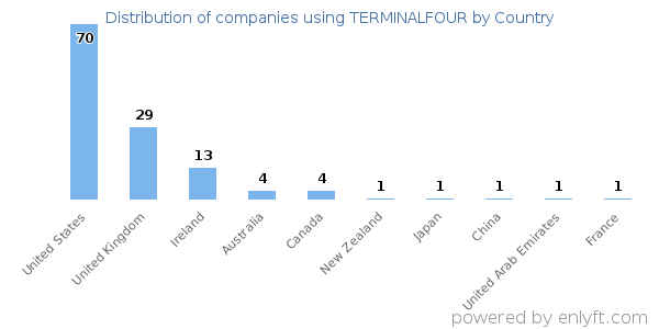 TERMINALFOUR customers by country