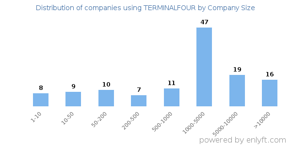 Companies using TERMINALFOUR, by size (number of employees)