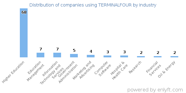 Companies using TERMINALFOUR - Distribution by industry