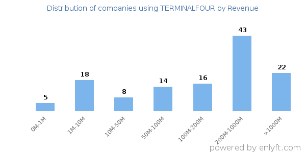 TERMINALFOUR clients - distribution by company revenue