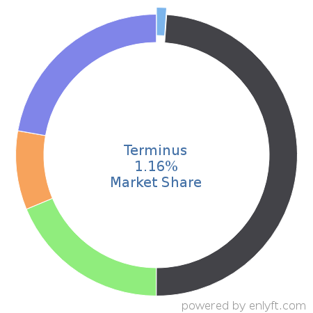 Terminus market share in Account Based Marketing is about 1.16%