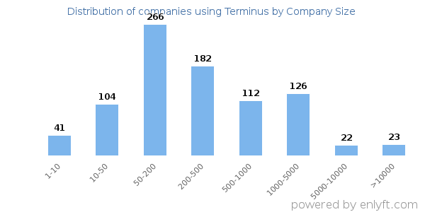 Companies using Terminus, by size (number of employees)