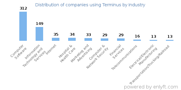 Companies using Terminus - Distribution by industry
