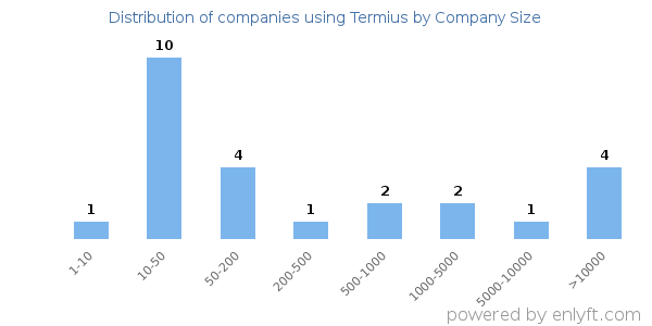 Companies using Termius, by size (number of employees)