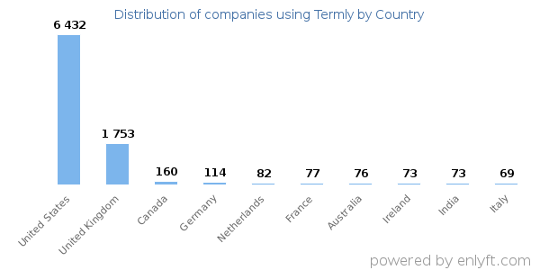 Termly customers by country