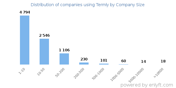 Companies using Termly, by size (number of employees)