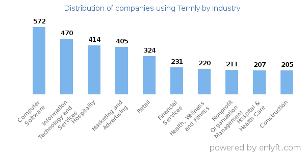 Companies using Termly - Distribution by industry