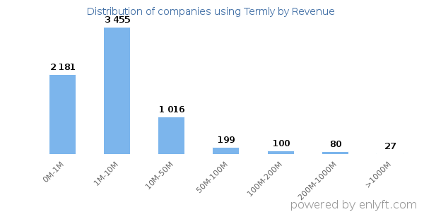 Termly clients - distribution by company revenue