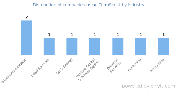 Companies using TermScout - Distribution by industry