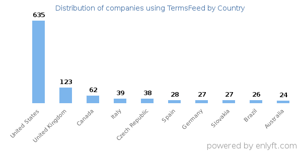 TermsFeed customers by country