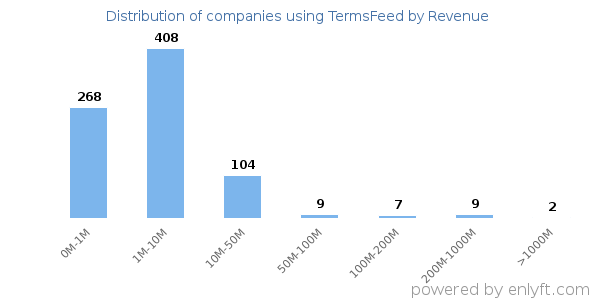 TermsFeed clients - distribution by company revenue