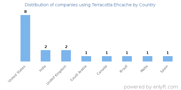 Terracotta Ehcache customers by country