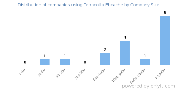 Companies using Terracotta Ehcache, by size (number of employees)