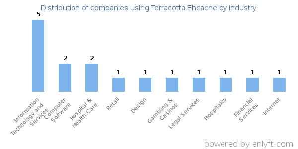 Companies using Terracotta Ehcache - Distribution by industry