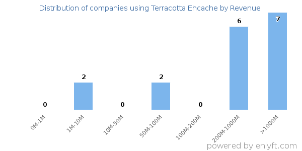 Terracotta Ehcache clients - distribution by company revenue