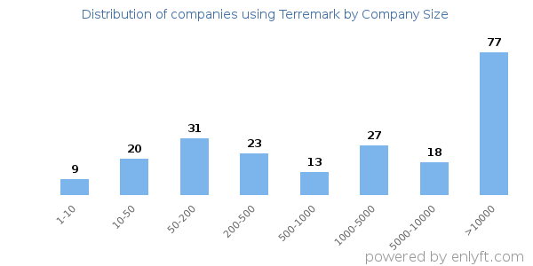 Companies using Terremark, by size (number of employees)