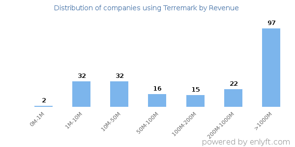 Terremark clients - distribution by company revenue