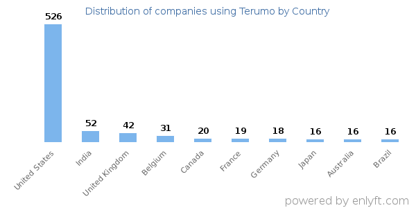 Terumo customers by country