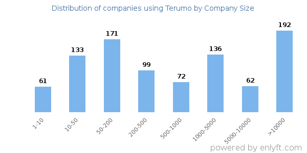Companies using Terumo, by size (number of employees)