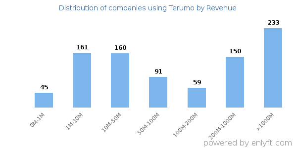 Terumo clients - distribution by company revenue