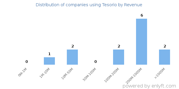 Tesorio clients - distribution by company revenue