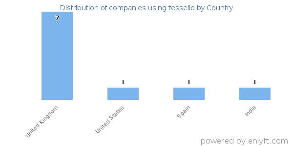 tessello customers by country