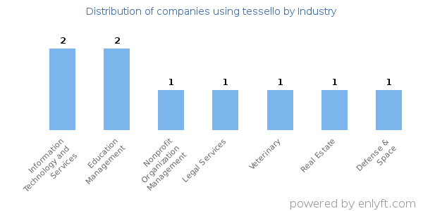 Companies using tessello - Distribution by industry