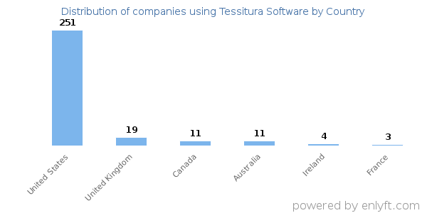 Tessitura Software customers by country