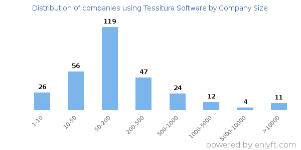 Companies using Tessitura Software, by size (number of employees)