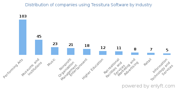 Companies using Tessitura Software - Distribution by industry