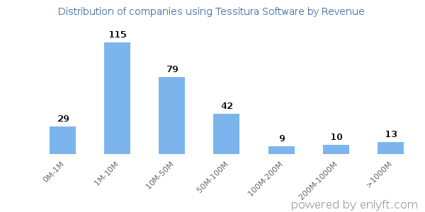 Tessitura Software clients - distribution by company revenue