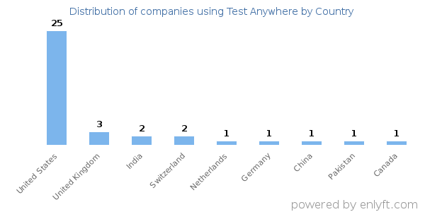 Test Anywhere customers by country