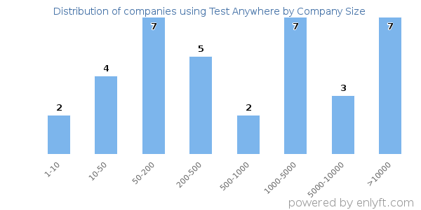 Companies using Test Anywhere, by size (number of employees)