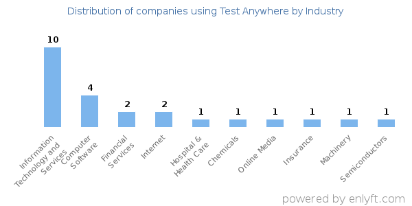 Companies using Test Anywhere - Distribution by industry