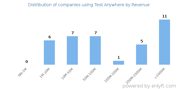 Test Anywhere clients - distribution by company revenue