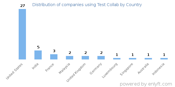 Test Collab customers by country