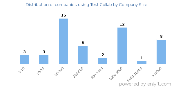 Companies using Test Collab, by size (number of employees)