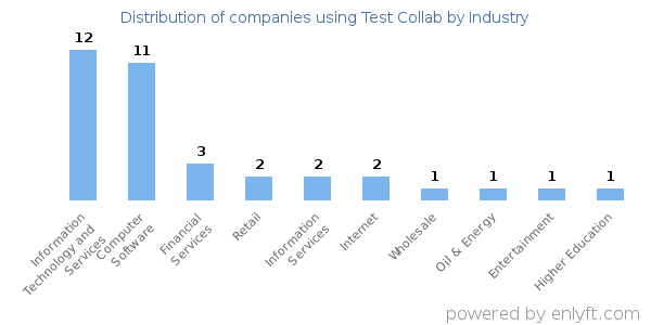 Companies using Test Collab - Distribution by industry