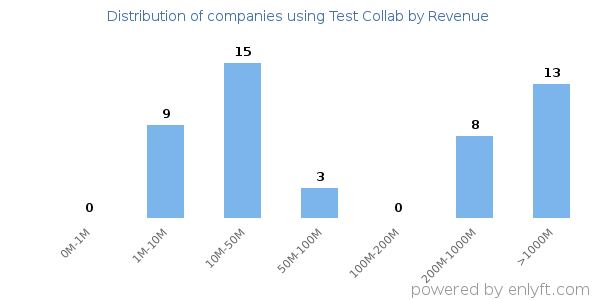 Test Collab clients - distribution by company revenue