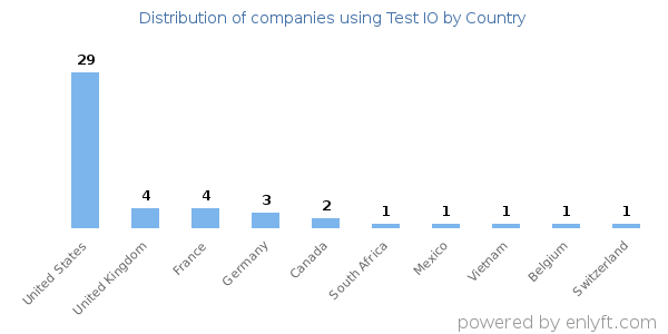 Test IO customers by country