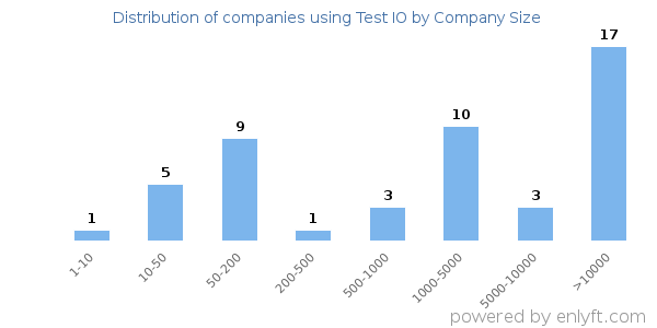 Companies using Test IO, by size (number of employees)
